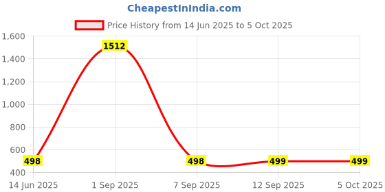 myntra.com QRIOH Quirky Printed OnePlus Nord CE 3 5G Back Case Mobile Accessories qrioh Price History Graph from 14 Jun 2025 to 5 Oct 2025