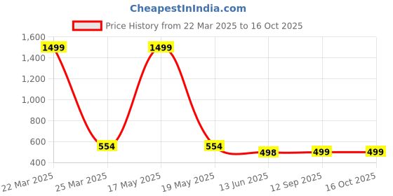 myntra.com QRIOH Quirky Printed OnePlus Nord CE 3 Lite 5G Back Case Mobile Accessories qrioh Price History Graph from 22 Mar 2025 to 16 Oct 2025