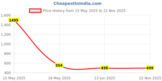 myntra.com QRIOH Quirky Printed OnePlus Nord CE4 Lite 5G Back Case Mobile Accessories qrioh Price History Graph from 15 May 2025 to 22 Nov 2025