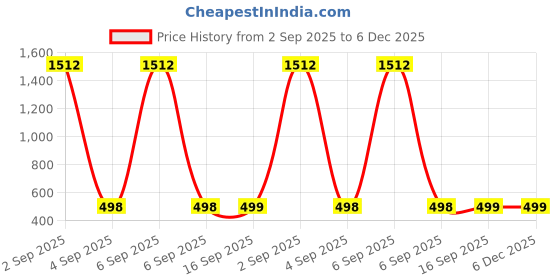 myntra.com QRIOH Quirky Printed Oppo F29 5G Back Case Mobile Accessories qrioh Price History Graph from 2 Sep 2025 to 5 Dec 2025