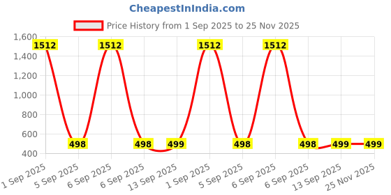 myntra.com QRIOH Quirky Printed Oppo F29 5G Back Case Mobile Accessories qrioh Price History Graph from 1 Sep 2025 to 25 Nov 2025