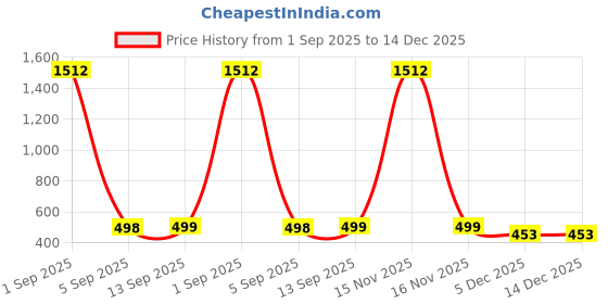 myntra.com QRIOH Quirky Printed Oppo F29 Pro 5G Back Case Mobile Accessories qrioh Price History Graph from 1 Sep 2025 to 14 Dec 2025