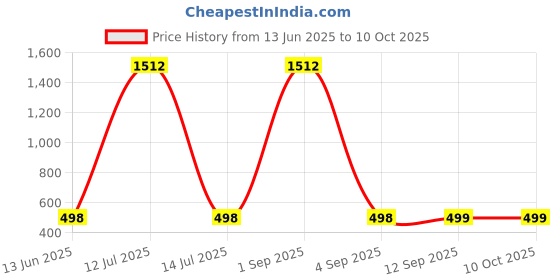 myntra.com QRIOH Quirky Printed Oppo Find X8 5G Back Case Mobile Accessories qrioh Price History Graph from 13 Jun 2025 to 10 Oct 2025