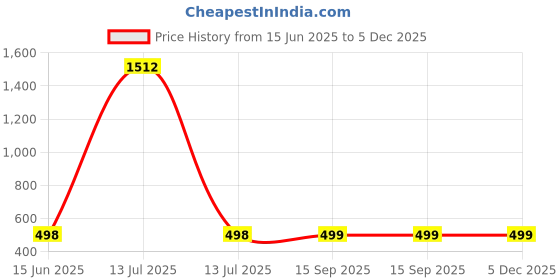 myntra.com QRIOH Quirky Printed Oppo Reno13 Pro 5G Back Case Mobile Accessories qrioh Price History Graph from 15 Jun 2025 to 5 Dec 2025