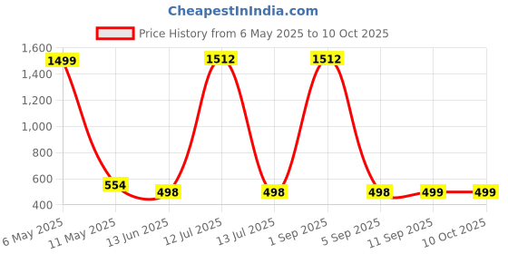 myntra.com QRIOH Quirky Printed Poco F6 5G Back Case Mobile Accessories qrioh Price History Graph from 6 May 2025 to 10 Oct 2025