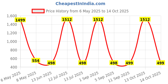 myntra.com QRIOH Quirky Printed Poco F6 5G Back Case Mobile Accessories qrioh Price History Graph from 6 May 2025 to 13 Oct 2025