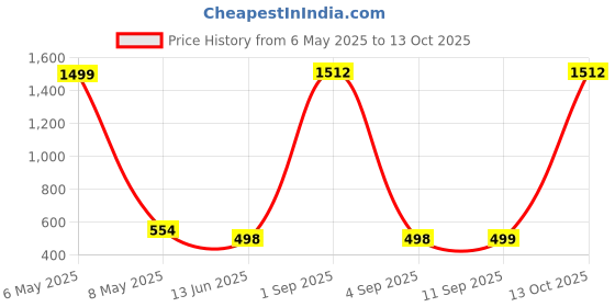 myntra.com QRIOH Quirky Printed Poco F6 5G Back Case Mobile Accessories qrioh Price History Graph from 6 May 2025 to 13 Oct 2025