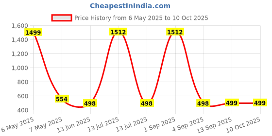 myntra.com QRIOH Quirky Printed Poco F6 5G Back Case Mobile Accessories qrioh Price History Graph from 6 May 2025 to 9 Oct 2025