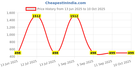 myntra.com QRIOH Quirky Printed Poco F6 5G Catch the Moon Real Glass Back Case Mobile Accessories qrioh Price History Graph from 13 Jun 2025 to 10 Oct 2025