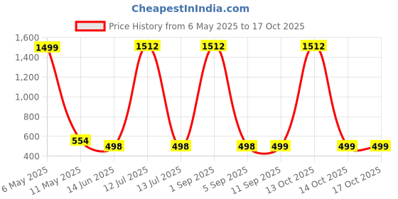 myntra.com QRIOH Quirky Printed Poco F6 5G Planet Play Glass Back Case Mobile Accessories qrioh Price History Graph from 6 May 2025 to 17 Oct 2025