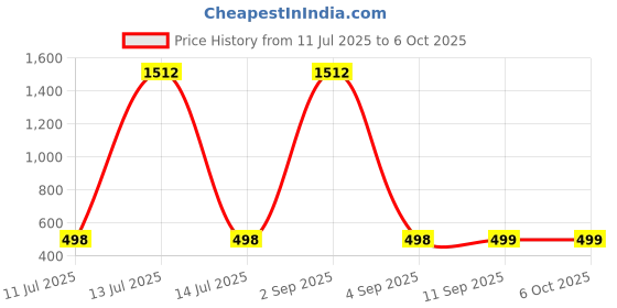 myntra.com QRIOH Quirky Printed Poco X7 5G Back Case Mobile Accessories qrioh Price History Graph from 11 Jul 2025 to 6 Oct 2025