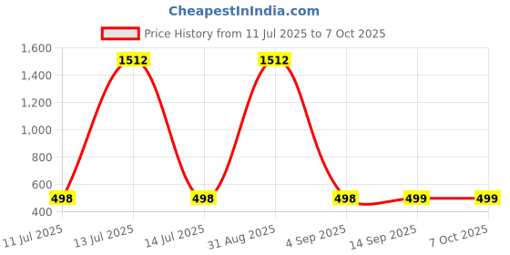 myntra.com QRIOH Quirky Printed Poco X7 5G Back Case Mobile Accessories qrioh Price History Graph from 11 Jul 2025 to 6 Oct 2025