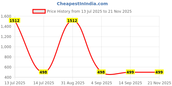 myntra.com QRIOH Quirky Printed Poco X7 5G Back Case Mobile Accessories qrioh Price History Graph from 13 Jul 2025 to 21 Nov 2025