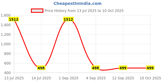 myntra.com QRIOH Quirky Printed Poco X7 Pro 5G Back Case Mobile Accessories qrioh Price History Graph from 13 Jul 2025 to 9 Oct 2025