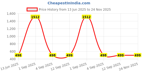 myntra.com QRIOH Quirky Printed Realme 14 Pro 5G Back Case Mobile Accessories qrioh Price History Graph from 13 Jun 2025 to 23 Nov 2025