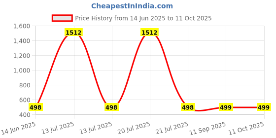 myntra.com QRIOH Quirky Printed Realme 14x 5G Back Case Mobile Accessories qrioh Price History Graph from 14 Jun 2025 to 11 Oct 2025