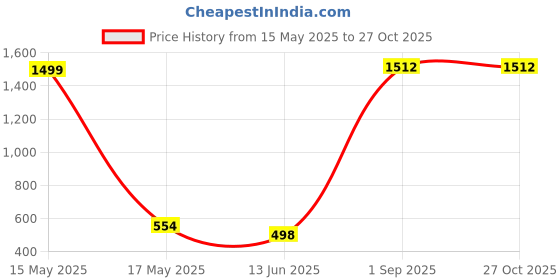 myntra.com QRIOH Quirky Printed Samsung Galaxy A16 5G Back Case Mobile Accessories qrioh Price History Graph from 15 May 2025 to 27 Oct 2025