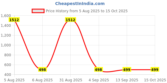 myntra.com QRIOH Quirky Printed Samsung Galaxy A25 5G Back Case Mobile Accessories qrioh Price History Graph from 5 Aug 2025 to 15 Oct 2025