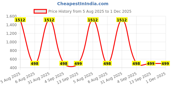 myntra.com QRIOH Quirky Printed Samsung Galaxy A25 5G Silicone Back Case qrioh Price History Graph from 5 Aug 2025 to 1 Dec 2025