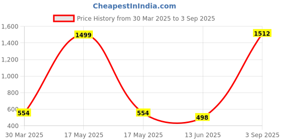 myntra.com QRIOH Quirky Printed Samsung Galaxy A26 5G Back Case Mobile Accessories qrioh Price History Graph from 30 Mar 2025 to 3 Sep 2025