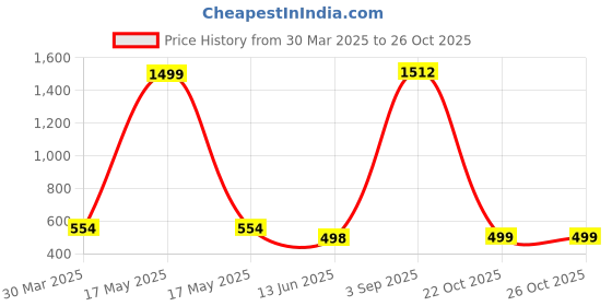 myntra.com QRIOH Quirky Printed Samsung Galaxy A26 5G Back Case Mobile Accessories qrioh Price History Graph from 30 Mar 2025 to 25 Oct 2025