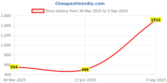 myntra.com QRIOH Quirky Printed Samsung Galaxy A26 5G Back Case Mobile Accessories qrioh Price History Graph from 30 Mar 2025 to 3 Sep 2025