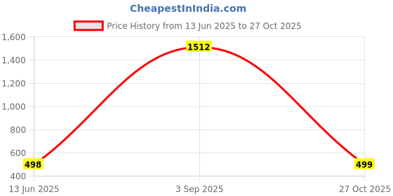 myntra.com QRIOH Quirky Printed Samsung Galaxy A26 5G Back Case Mobile Accessories qrioh Price History Graph from 13 Jun 2025 to 27 Oct 2025