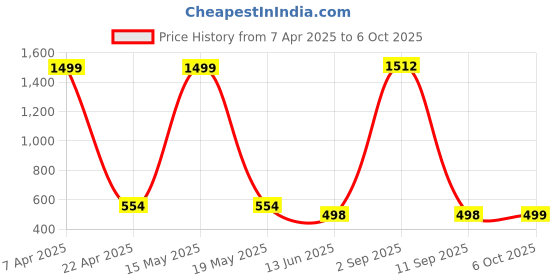 myntra.com QRIOH Quirky Printed Samsung Galaxy A33 5G Back Case Mobile Accessories qrioh Price History Graph from 7 Apr 2025 to 6 Oct 2025