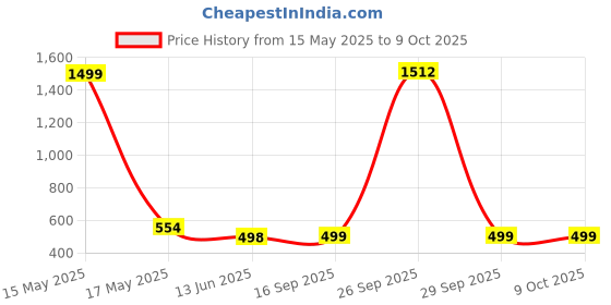 myntra.com QRIOH Quirky Printed Samsung Galaxy A35 5G Back Case Mobile Accessories qrioh Price History Graph from 15 May 2025 to 8 Oct 2025