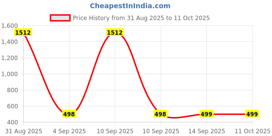myntra.com QRIOH Quirky Printed Samsung Galaxy A36 5G Back Case qrioh Price History Graph from 31 Aug 2025 to 11 Oct 2025