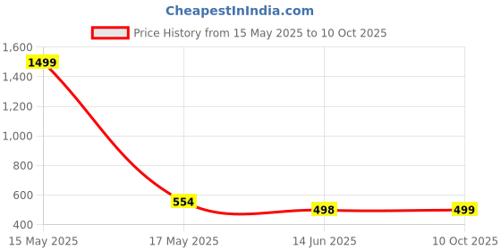 myntra.com QRIOH Quirky Printed Samsung Galaxy A36 5G Back Case Mobile Accessories qrioh Price History Graph from 15 May 2025 to 10 Oct 2025