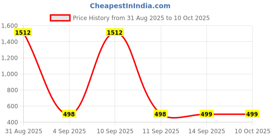myntra.com QRIOH Quirky Printed Samsung Galaxy A36 5G Back Case Mobile Accessories qrioh Price History Graph from 31 Aug 2025 to 10 Oct 2025