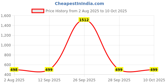 myntra.com QRIOH Quirky Printed Samsung Galaxy A51 Back Case Mobile Accessories qrioh Price History Graph from 2 Aug 2025 to 9 Oct 2025