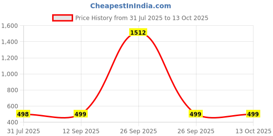 myntra.com QRIOH Quirky Printed Samsung Galaxy A51 Back Case Mobile Accessories qrioh Price History Graph from 31 Jul 2025 to 12 Oct 2025