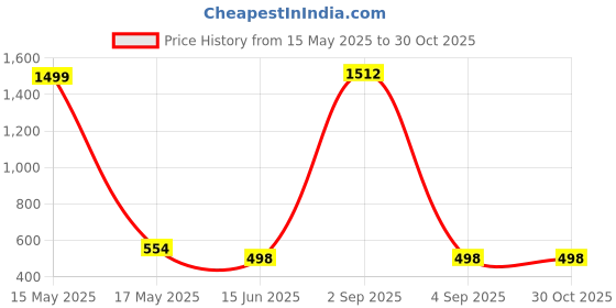 myntra.com QRIOH Quirky Printed Samsung Galaxy A53 5G Back Case Mobile Accessories qrioh Price History Graph from 15 May 2025 to 29 Oct 2025