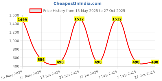 myntra.com QRIOH Quirky Printed Samsung Galaxy A53 5G Back Case Mobile Accessories qrioh Price History Graph from 15 May 2025 to 27 Oct 2025
