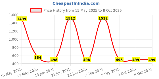 myntra.com QRIOH Quirky Printed Samsung Galaxy A53 5G Back Case Mobile Accessories qrioh Price History Graph from 15 May 2025 to 8 Oct 2025
