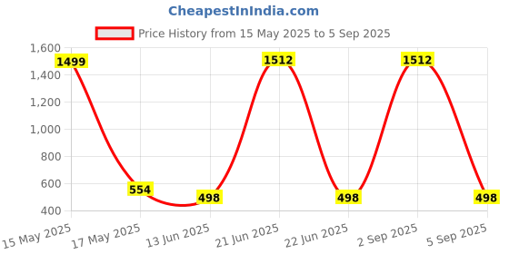 myntra.com QRIOH Quirky Printed Samsung Galaxy A53 5G Back Case Mobile Accessories qrioh Price History Graph from 15 May 2025 to 5 Sep 2025