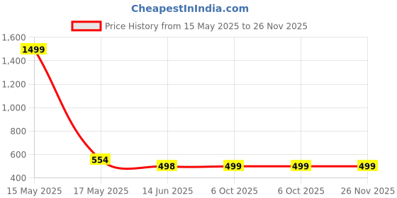 myntra.com QRIOH Quirky Printed Samsung Galaxy A54 5G Back Case Mobile Accessories qrioh Price History Graph from 15 May 2025 to 26 Nov 2025