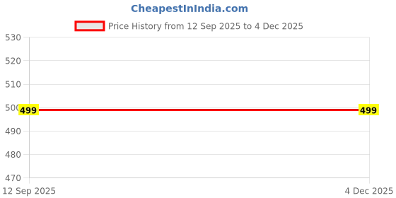 myntra.com QRIOH Quirky Printed Samsung Galaxy A54 5G Back Case Mobile Accessories qrioh Price History Graph from 12 Sep 2025 to 3 Dec 2025