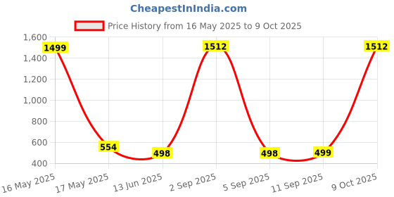 myntra.com QRIOH Quirky Printed Samsung Galaxy A55 5G Back Case Mobile Accessories qrioh Price History Graph from 16 May 2025 to 9 Oct 2025