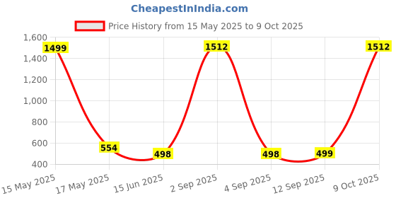myntra.com QRIOH Quirky Printed Samsung Galaxy A55 5G Back Case Mobile Accessories qrioh Price History Graph from 15 May 2025 to 9 Oct 2025
