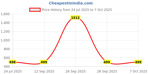 myntra.com QRIOH Quirky Printed Samsung Galaxy A70 Back Case Mobile Accessories qrioh Price History Graph from 24 Jul 2025 to 6 Oct 2025