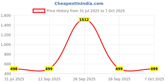 myntra.com QRIOH Quirky Printed Samsung Galaxy A70 Back Case Mobile Accessories qrioh Price History Graph from 31 Jul 2025 to 6 Oct 2025