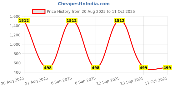 myntra.com QRIOH Quirky Printed Samsung Galaxy A70S Back Case Mobile Accessories qrioh Price History Graph from 20 Aug 2025 to 10 Oct 2025