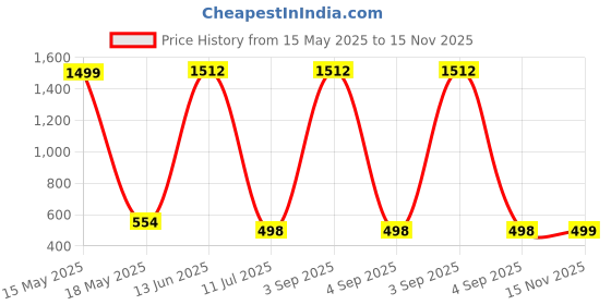 myntra.com QRIOH Quirky Printed Samsung Galaxy A73 5G Back Case Mobile Accessories qrioh Price History Graph from 15 May 2025 to 15 Nov 2025