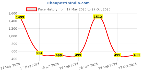 myntra.com QRIOH Quirky Printed Samsung Galaxy F15 5G Back Case Mobile Accessories qrioh Price History Graph from 17 May 2025 to 27 Oct 2025