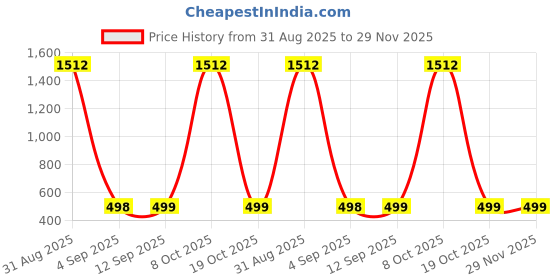 myntra.com QRIOH Quirky Printed Samsung Galaxy F34 5G Silicone Back Case Mobile Accessories qrioh Price History Graph from 31 Aug 2025 to 29 Nov 2025
