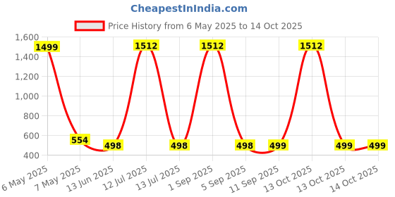 myntra.com QRIOH Quirky Printed Samsung Galaxy M16 5G Back Case Mobile Accessories qrioh Price History Graph from 6 May 2025 to 13 Oct 2025