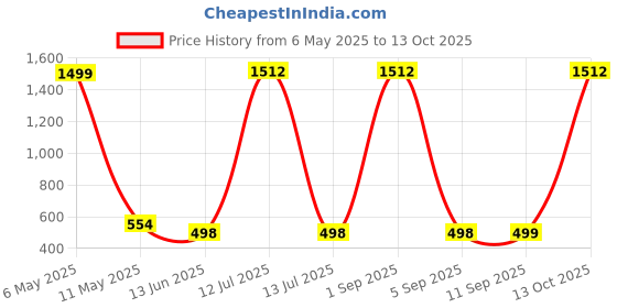 myntra.com QRIOH Quirky Printed Samsung Galaxy M16 5G Back Case Mobile Accessories qrioh Price History Graph from 6 May 2025 to 13 Oct 2025